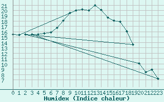 Courbe de l'humidex pour Mora