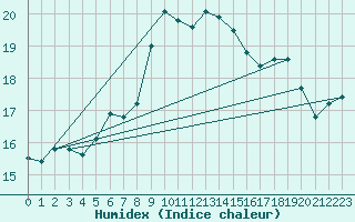 Courbe de l'humidex pour Cap Pertusato (2A)