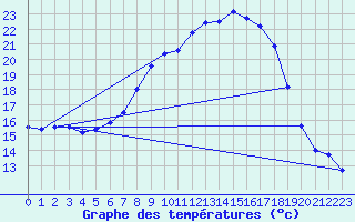 Courbe de tempratures pour Kapfenberg-Flugfeld
