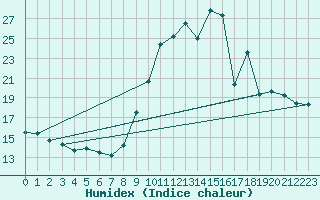 Courbe de l'humidex pour Rethel (08)