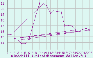 Courbe du refroidissement olien pour Egolzwil