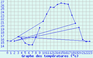 Courbe de tempratures pour Brigueuil (16)