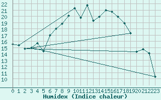 Courbe de l'humidex pour Zwiesel