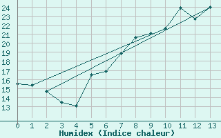 Courbe de l'humidex pour Weidenbach-Weihersch