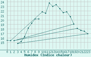 Courbe de l'humidex pour Fichtelberg