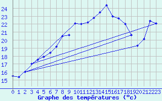 Courbe de tempratures pour Bad Lippspringe