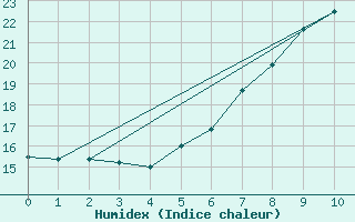 Courbe de l'humidex pour Chur-Ems