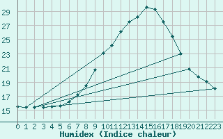 Courbe de l'humidex pour Kufstein