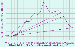 Courbe du refroidissement olien pour Ile de Brhat (22)