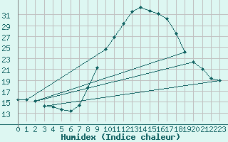 Courbe de l'humidex pour Talavera de la Reina