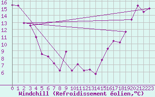 Courbe du refroidissement olien pour Roquemaure