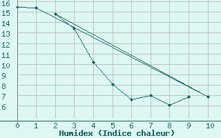 Courbe de l'humidex pour Melfort