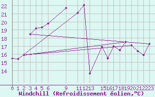 Courbe du refroidissement olien pour Cap Corse (2B)