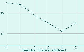 Courbe de l'humidex pour Kuemmersruck