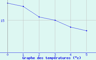 Courbe de tempratures pour Asson (64)