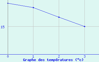 Courbe de tempratures pour Szombathely