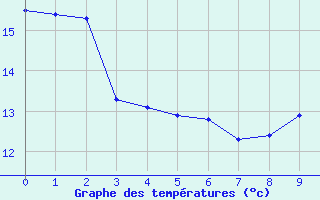 Courbe de tempratures pour Pellevoisin (36)