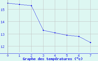 Courbe de tempratures pour Pellevoisin (36)