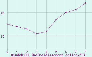 Courbe du refroidissement olien pour Langoytangen