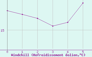 Courbe du refroidissement olien pour Langoytangen
