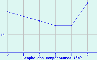 Courbe de tempratures pour Langoytangen