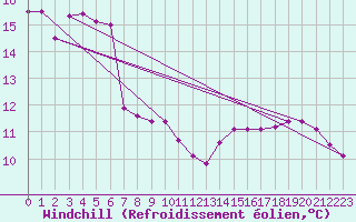 Courbe du refroidissement olien pour Eggegrund
