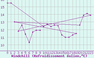 Courbe du refroidissement olien pour Elpersbuettel