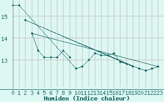 Courbe de l'humidex pour Muehlacker