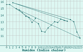 Courbe de l'humidex pour Nice (06)