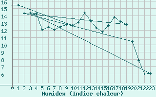 Courbe de l'humidex pour Elsenborn (Be)