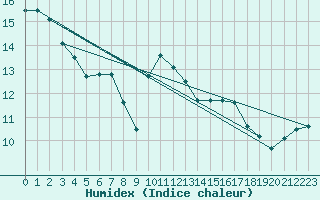 Courbe de l'humidex pour Aniane (34)