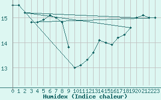 Courbe de l'humidex pour Connerr (72)