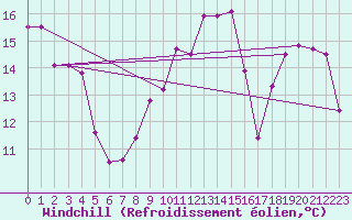 Courbe du refroidissement olien pour Metz-Nancy-Lorraine (57)