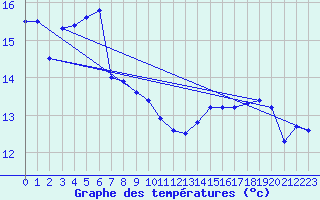 Courbe de tempratures pour Eggegrund