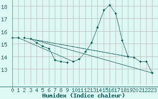 Courbe de l'humidex pour Guidel (56)