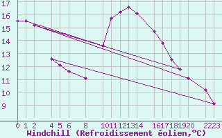Courbe du refroidissement olien pour Bujarraloz