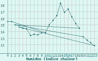 Courbe de l'humidex pour Meiningen