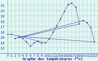 Courbe de tempratures pour Cabestany (66)