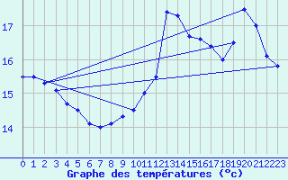 Courbe de tempratures pour Montignac (24)