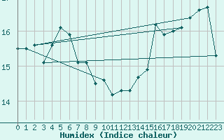 Courbe de l'humidex pour Cap de la Hve (76)