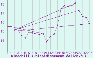 Courbe du refroidissement olien pour Dieppe (76)