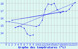 Courbe de tempratures pour Aniane (34)