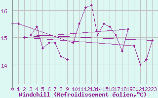 Courbe du refroidissement olien pour Raciborz