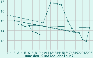 Courbe de l'humidex pour Lorient (56)