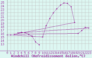 Courbe du refroidissement olien pour Sandillon (45)