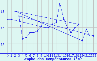 Courbe de tempratures pour Leucate (11)