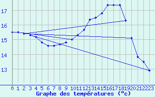 Courbe de tempratures pour Dijon / Longvic (21)