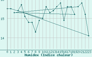 Courbe de l'humidex pour Vaderoarna