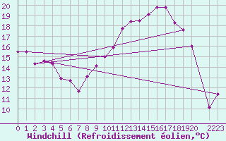 Courbe du refroidissement olien pour Bechar