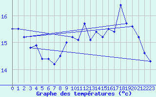 Courbe de tempratures pour Pau (64)